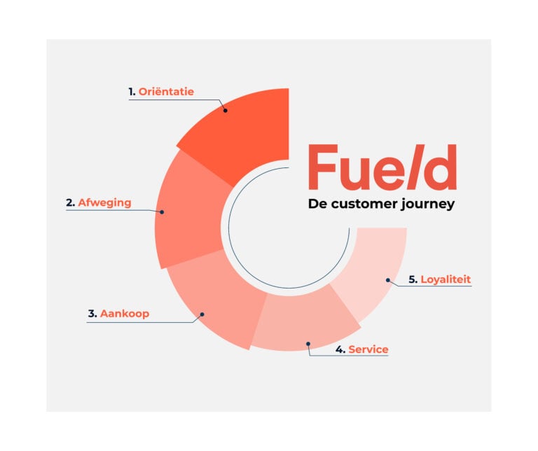 Customer-journey-fases-bewustzijn-overweging-aankoop-service-loyaliteit-01-01-768x644