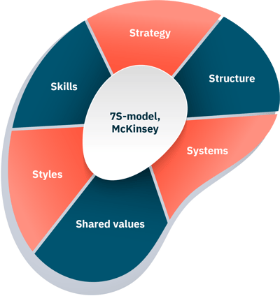 7s model mckinsey